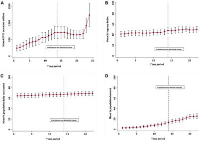 The Real-World Impact of Vaccination on COVID-19 Cases During Europe’s Fourth Wave